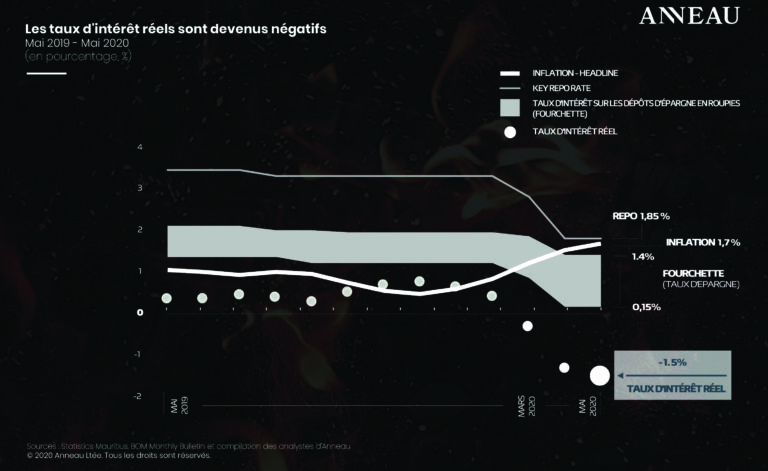 Anneau - -ve real interest rates - Ju20-01